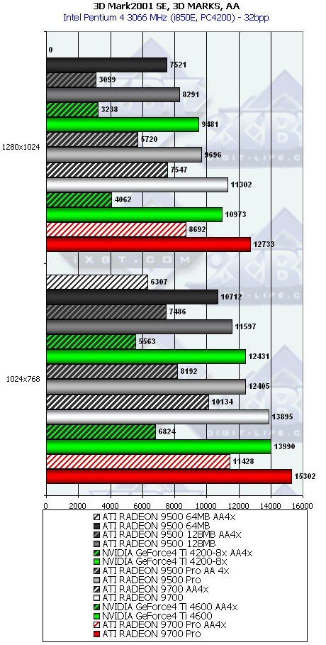 Сводное тестирование ATI Radeon 9500 64 МБ, 9500 128 МБ, 9500 PRO, 9700 и 9700 PRO, фото 35