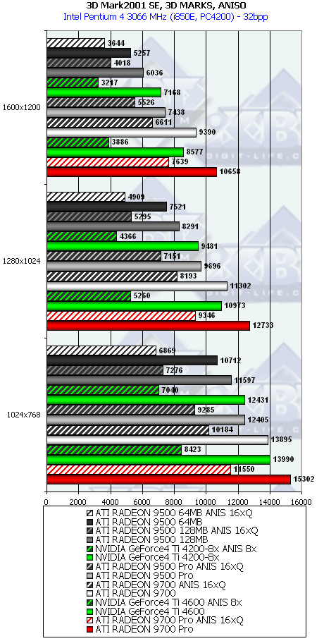 Сводное тестирование ATI Radeon 9500 64 МБ, 9500 128 МБ, 9500 PRO, 9700 и 9700 PRO, фото 36