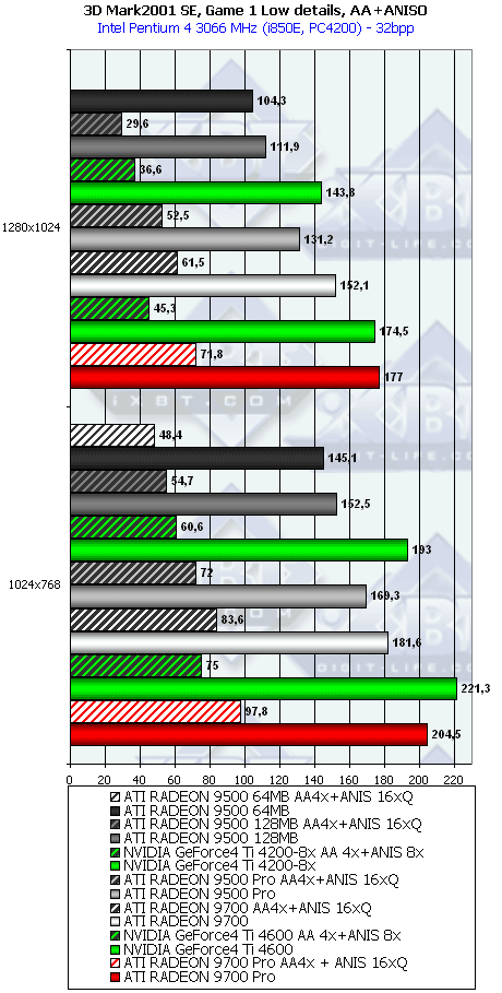 Сводное тестирование ATI Radeon 9500 64 МБ, 9500 128 МБ, 9500 PRO, 9700 и 9700 PRO, фото 41