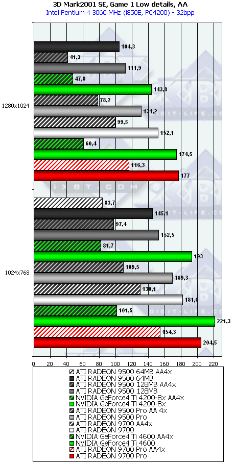 Сводное тестирование ATI Radeon 9500 64 МБ, 9500 128 МБ, 9500 PRO, 9700 и 9700 PRO, фото 39