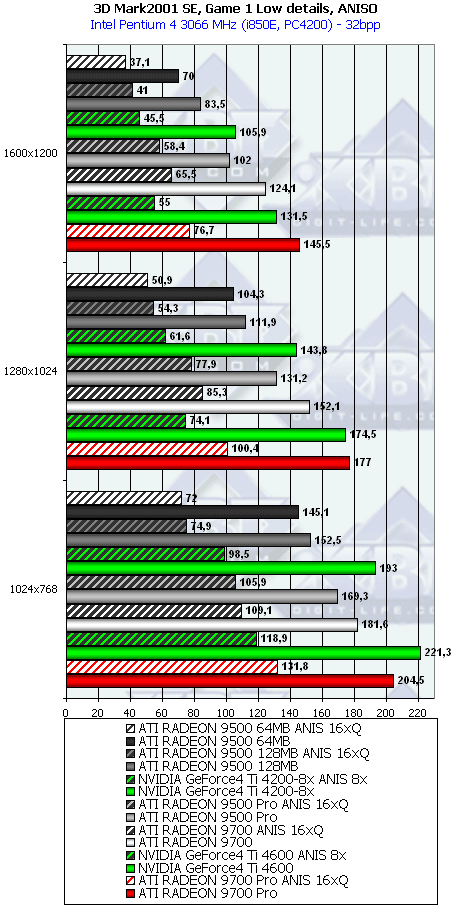 Сводное тестирование ATI Radeon 9500 64 МБ, 9500 128 МБ, 9500 PRO, 9700 и 9700 PRO, фото 40