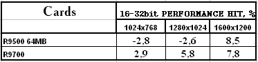 Сводное тестирование ATI Radeon 9500 64 МБ, 9500 128 МБ, 9500 PRO, 9700 и 9700 PRO, фото 43