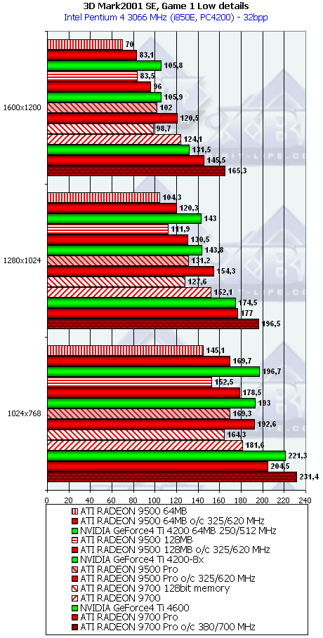 Сводное тестирование ATI Radeon 9500 64 МБ, 9500 128 МБ, 9500 PRO, 9700 и 9700 PRO, фото 38