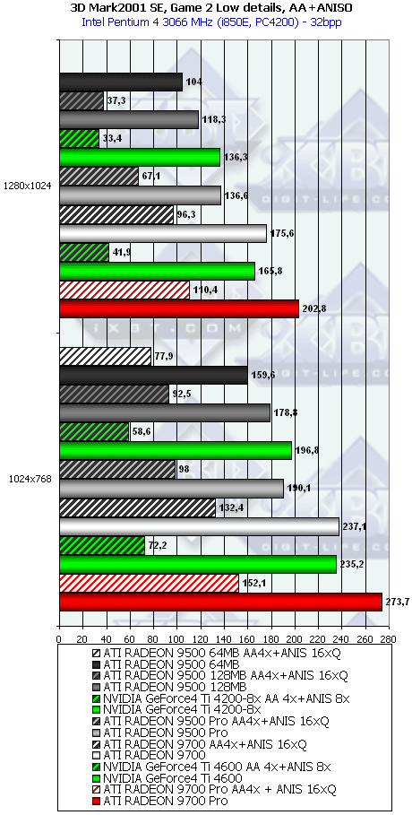 Сводное тестирование ATI Radeon 9500 64 МБ, 9500 128 МБ, 9500 PRO, 9700 и 9700 PRO, фото 47