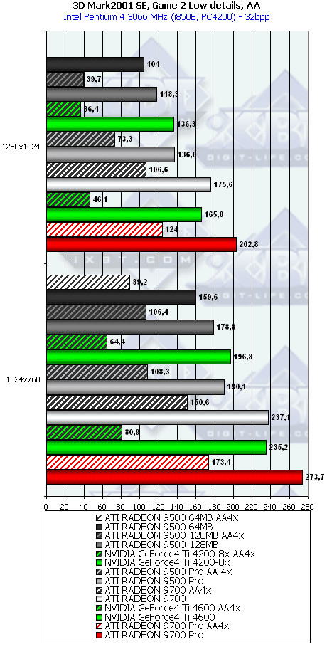 Сводное тестирование ATI Radeon 9500 64 МБ, 9500 128 МБ, 9500 PRO, 9700 и 9700 PRO, фото 45