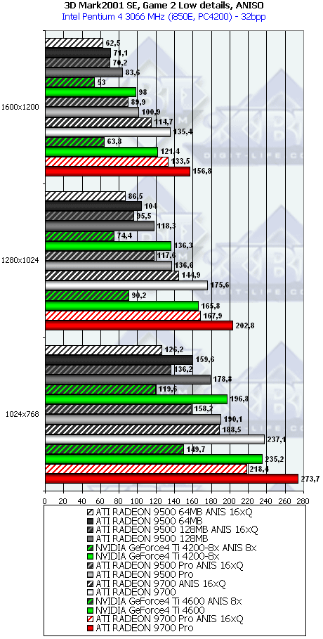 Сводное тестирование ATI Radeon 9500 64 МБ, 9500 128 МБ, 9500 PRO, 9700 и 9700 PRO, фото 46