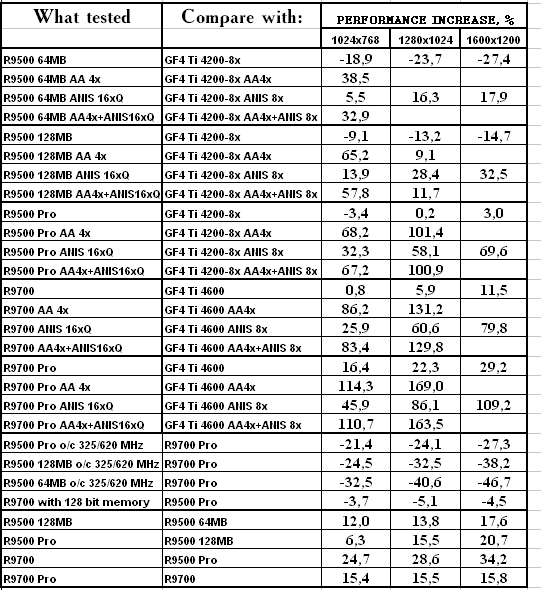 Сводное тестирование ATI Radeon 9500 64 МБ, 9500 128 МБ, 9500 PRO, 9700 и 9700 PRO, фото 48