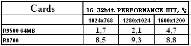 Сводное тестирование ATI Radeon 9500 64 МБ, 9500 128 МБ, 9500 PRO, 9700 и 9700 PRO, фото 49