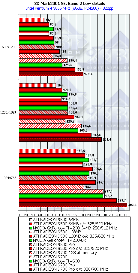 Сводное тестирование ATI Radeon 9500 64 МБ, 9500 128 МБ, 9500 PRO, 9700 и 9700 PRO, фото 44