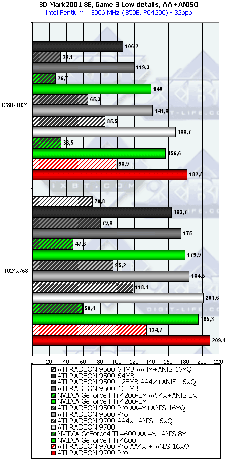 Сводное тестирование ATI Radeon 9500 64 МБ, 9500 128 МБ, 9500 PRO, 9700 и 9700 PRO, фото 53