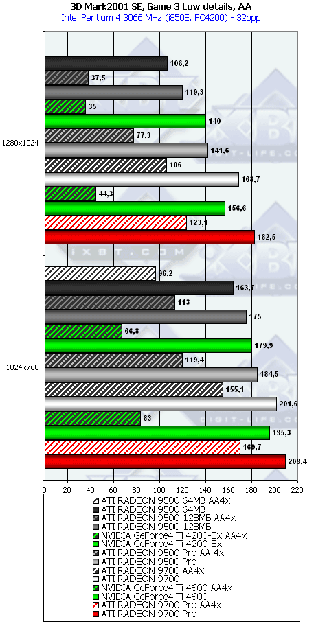 Сводное тестирование ATI Radeon 9500 64 МБ, 9500 128 МБ, 9500 PRO, 9700 и 9700 PRO, фото 51