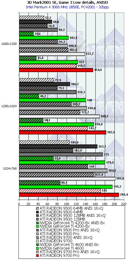 Сводное тестирование ATI Radeon 9500 64 МБ, 9500 128 МБ, 9500 PRO, 9700 и 9700 PRO, фото 52