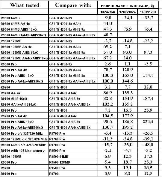 Сводное тестирование ATI Radeon 9500 64 МБ, 9500 128 МБ, 9500 PRO, 9700 и 9700 PRO, фото 54