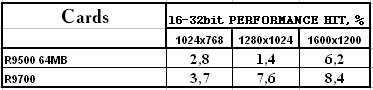 Сводное тестирование ATI Radeon 9500 64 МБ, 9500 128 МБ, 9500 PRO, 9700 и 9700 PRO, фото 55