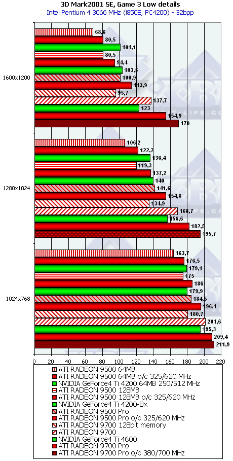Сводное тестирование ATI Radeon 9500 64 МБ, 9500 128 МБ, 9500 PRO, 9700 и 9700 PRO, фото 50