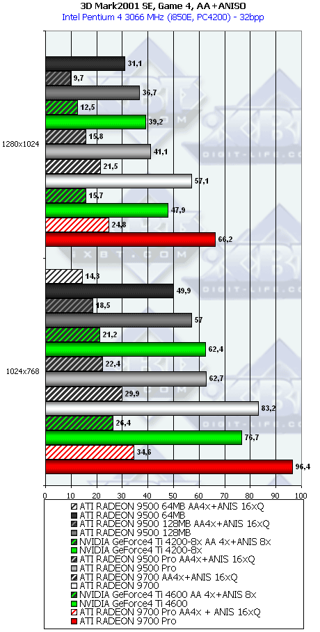 Сводное тестирование ATI Radeon 9500 64 МБ, 9500 128 МБ, 9500 PRO, 9700 и 9700 PRO, фото 59
