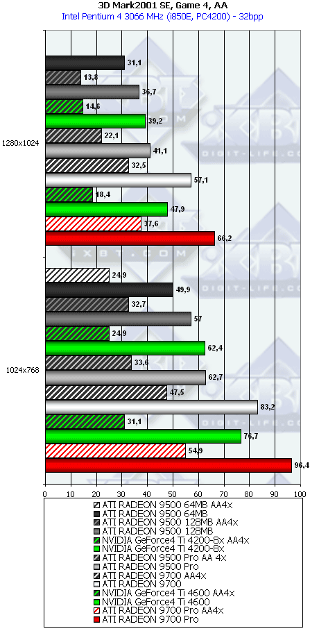 Сводное тестирование ATI Radeon 9500 64 МБ, 9500 128 МБ, 9500 PRO, 9700 и 9700 PRO, фото 57