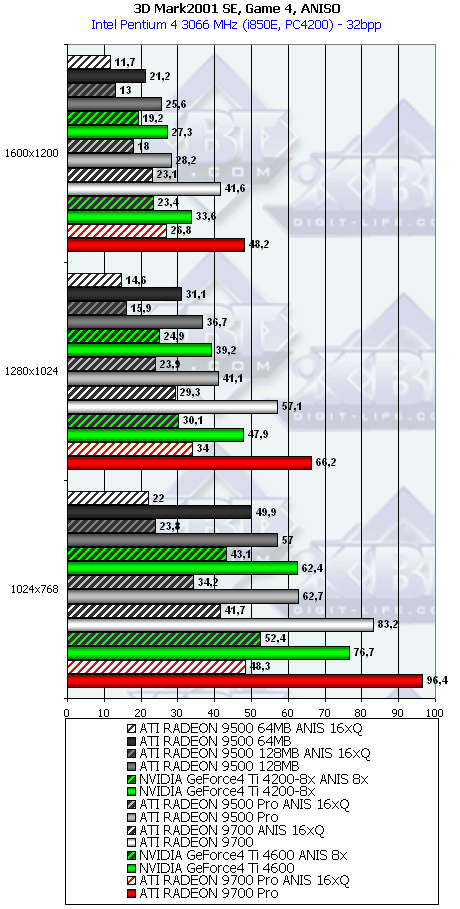 Сводное тестирование ATI Radeon 9500 64 МБ, 9500 128 МБ, 9500 PRO, 9700 и 9700 PRO, фото 58