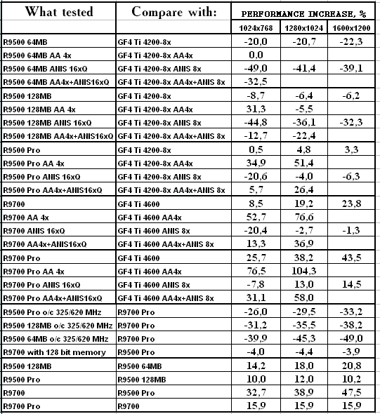 Сводное тестирование ATI Radeon 9500 64 МБ, 9500 128 МБ, 9500 PRO, 9700 и 9700 PRO, фото 60