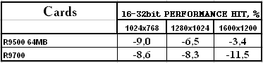 Сводное тестирование ATI Radeon 9500 64 МБ, 9500 128 МБ, 9500 PRO, 9700 и 9700 PRO, фото 61