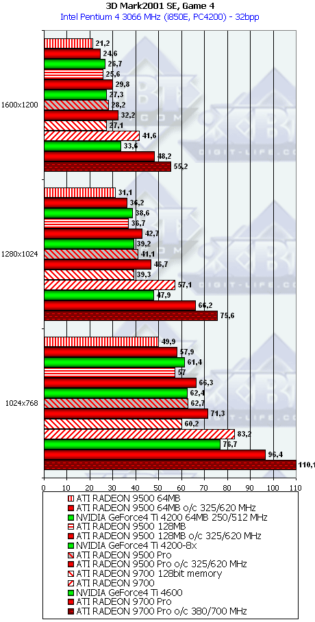 Сводное тестирование ATI Radeon 9500 64 МБ, 9500 128 МБ, 9500 PRO, 9700 и 9700 PRO, фото 56