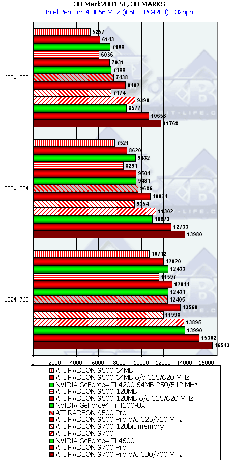 Сводное тестирование ATI Radeon 9500 64 МБ, 9500 128 МБ, 9500 PRO, 9700 и 9700 PRO, фото 34