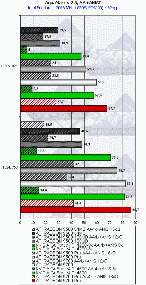 Сводное тестирование ATI Radeon 9500 64 МБ, 9500 128 МБ, 9500 PRO, 9700 и 9700 PRO, фото 90