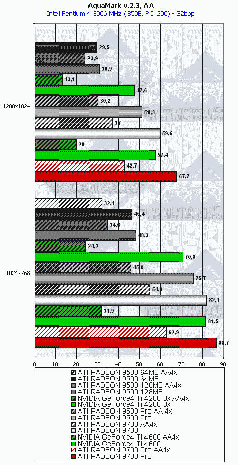 Сводное тестирование ATI Radeon 9500 64 МБ, 9500 128 МБ, 9500 PRO, 9700 и 9700 PRO, фото 88