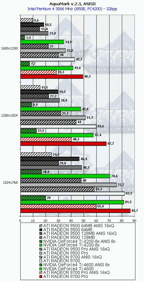 Сводное тестирование ATI Radeon 9500 64 МБ, 9500 128 МБ, 9500 PRO, 9700 и 9700 PRO, фото 89