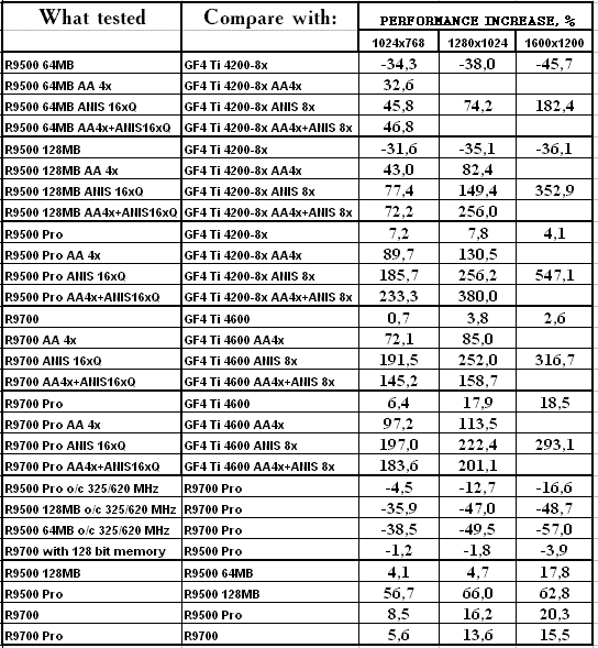 Сводное тестирование ATI Radeon 9500 64 МБ, 9500 128 МБ, 9500 PRO, 9700 и 9700 PRO, фото 91