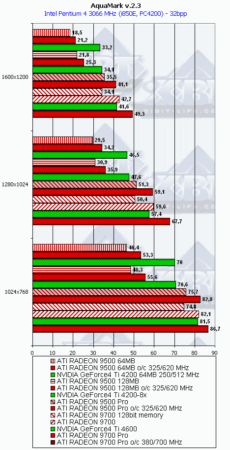 Сводное тестирование ATI Radeon 9500 64 МБ, 9500 128 МБ, 9500 PRO, 9700 и 9700 PRO, фото 87