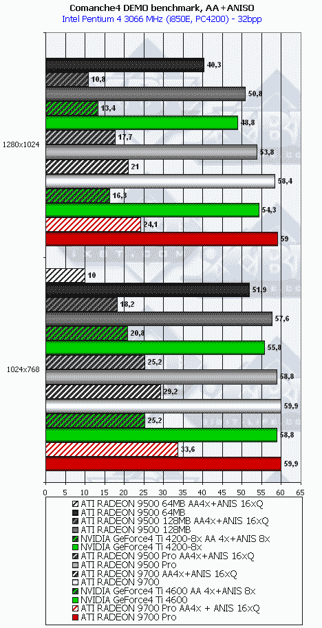 Сводное тестирование ATI Radeon 9500 64 МБ, 9500 128 МБ, 9500 PRO, 9700 и 9700 PRO, фото 80