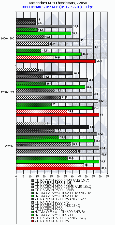 Сводное тестирование ATI Radeon 9500 64 МБ, 9500 128 МБ, 9500 PRO, 9700 и 9700 PRO, фото 79