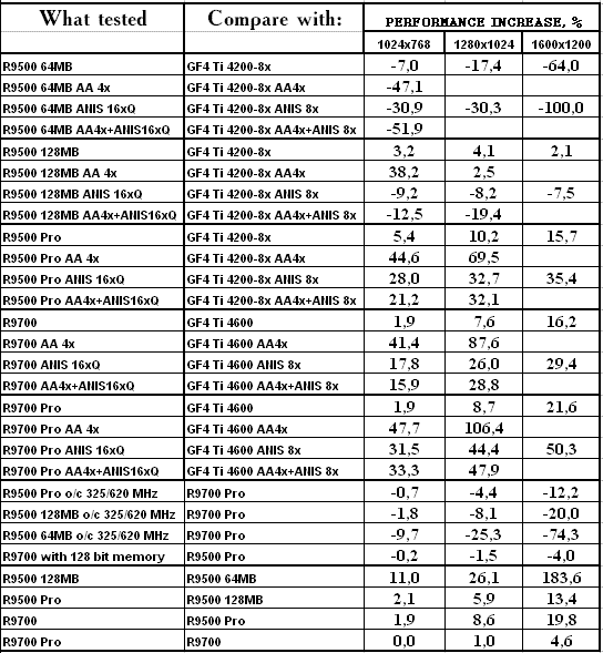 Сводное тестирование ATI Radeon 9500 64 МБ, 9500 128 МБ, 9500 PRO, 9700 и 9700 PRO, фото 81