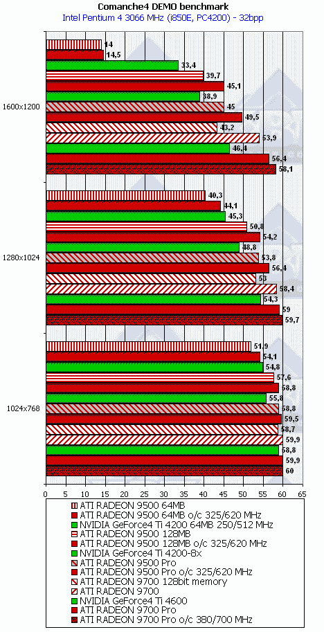 Сводное тестирование ATI Radeon 9500 64 МБ, 9500 128 МБ, 9500 PRO, 9700 и 9700 PRO, фото 77