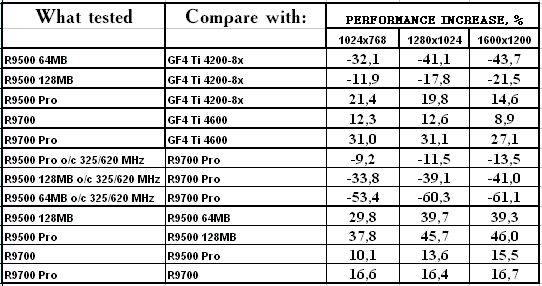 Сводное тестирование ATI Radeon 9500 64 МБ, 9500 128 МБ, 9500 PRO, 9700 и 9700 PRO, фото 98