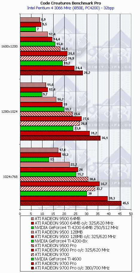 Сводное тестирование ATI Radeon 9500 64 МБ, 9500 128 МБ, 9500 PRO, 9700 и 9700 PRO, фото 97