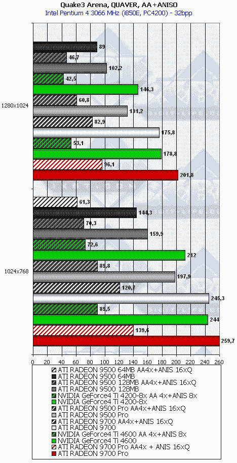 Сводное тестирование ATI Radeon 9500 64 МБ, 9500 128 МБ, 9500 PRO, 9700 и 9700 PRO, фото 65