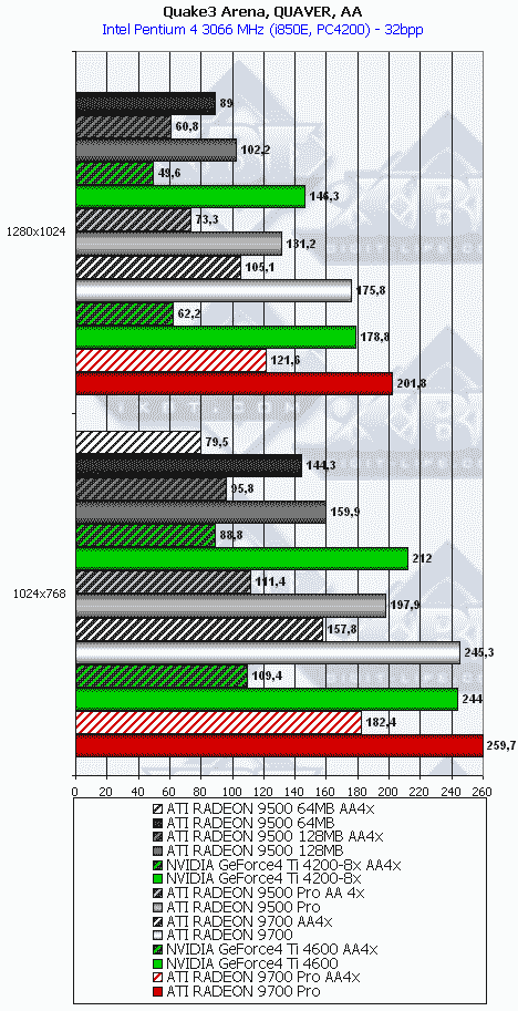 Сводное тестирование ATI Radeon 9500 64 МБ, 9500 128 МБ, 9500 PRO, 9700 и 9700 PRO, фото 63