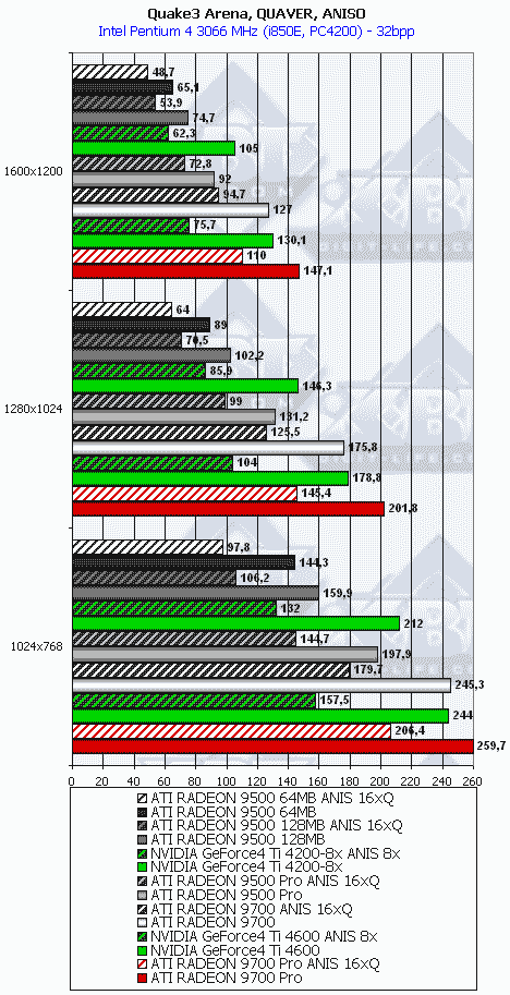Сводное тестирование ATI Radeon 9500 64 МБ, 9500 128 МБ, 9500 PRO, 9700 и 9700 PRO, фото 64