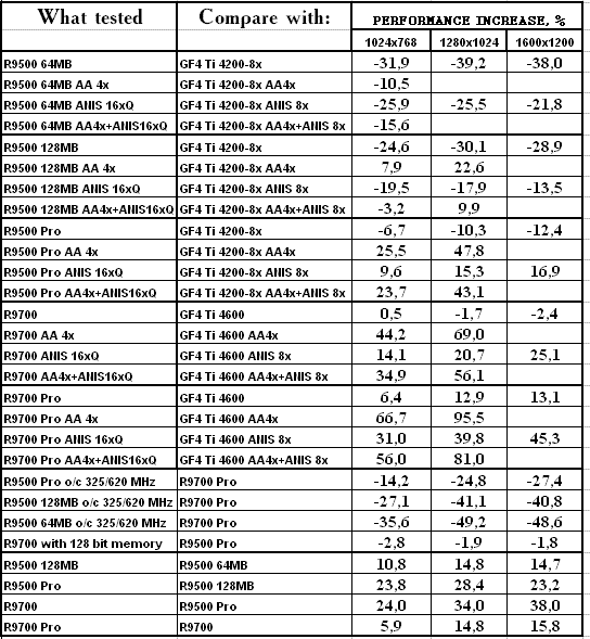 Сводное тестирование ATI Radeon 9500 64 МБ, 9500 128 МБ, 9500 PRO, 9700 и 9700 PRO, фото 66
