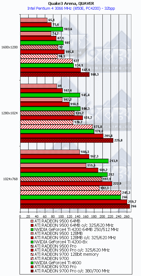 Сводное тестирование ATI Radeon 9500 64 МБ, 9500 128 МБ, 9500 PRO, 9700 и 9700 PRO, фото 62