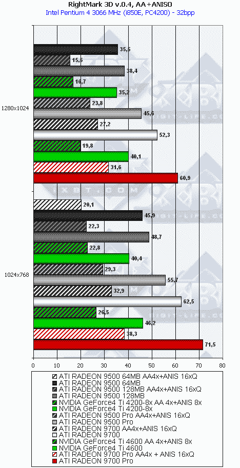 Сводное тестирование ATI Radeon 9500 64 МБ, 9500 128 МБ, 9500 PRO, 9700 и 9700 PRO, фото 95
