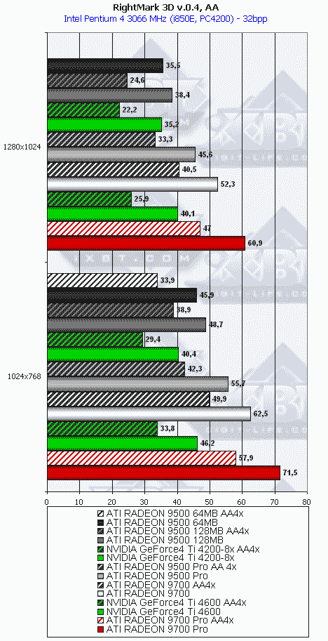 Сводное тестирование ATI Radeon 9500 64 МБ, 9500 128 МБ, 9500 PRO, 9700 и 9700 PRO, фото 93