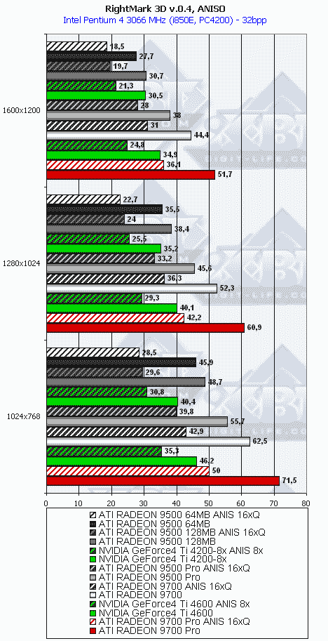 Сводное тестирование ATI Radeon 9500 64 МБ, 9500 128 МБ, 9500 PRO, 9700 и 9700 PRO, фото 94