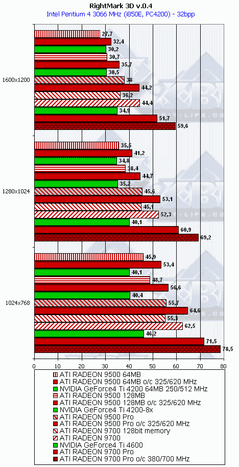 Сводное тестирование ATI Radeon 9500 64 МБ, 9500 128 МБ, 9500 PRO, 9700 и 9700 PRO, фото 92