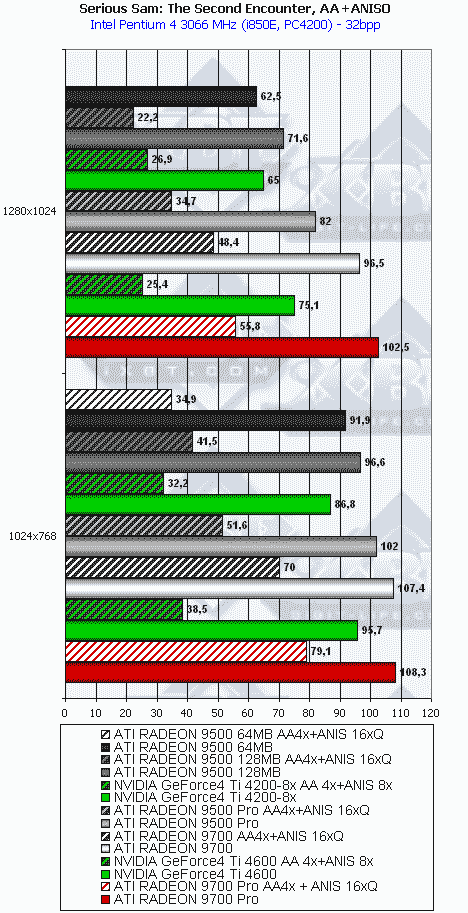 Сводное тестирование ATI Radeon 9500 64 МБ, 9500 128 МБ, 9500 PRO, 9700 и 9700 PRO, фото 70