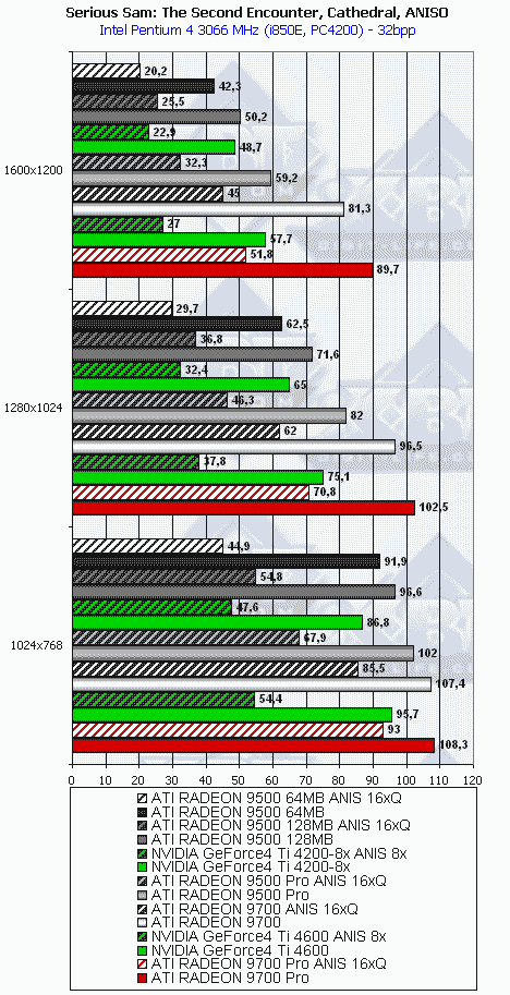 Сводное тестирование ATI Radeon 9500 64 МБ, 9500 128 МБ, 9500 PRO, 9700 и 9700 PRO, фото 69