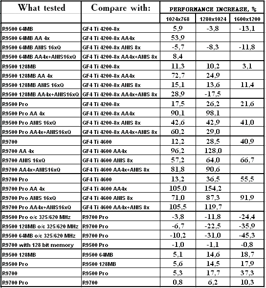 Сводное тестирование ATI Radeon 9500 64 МБ, 9500 128 МБ, 9500 PRO, 9700 и 9700 PRO, фото 71