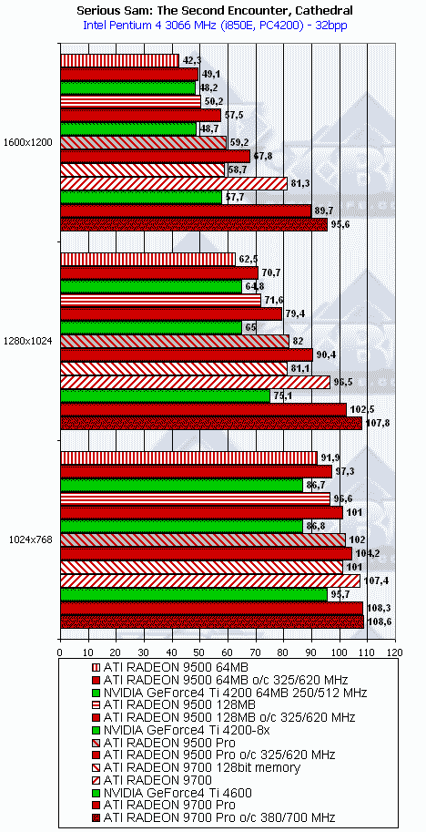 Сводное тестирование ATI Radeon 9500 64 МБ, 9500 128 МБ, 9500 PRO, 9700 и 9700 PRO, фото 67